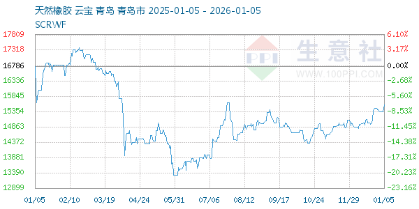 天然橡胶走势图