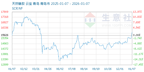 天然橡胶走势图