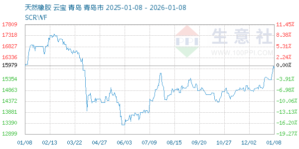天然橡胶走势图