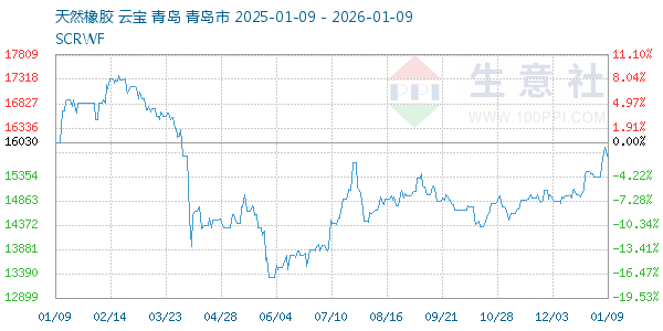 天然橡胶走势图