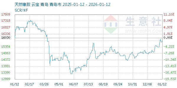 天然橡胶走势图