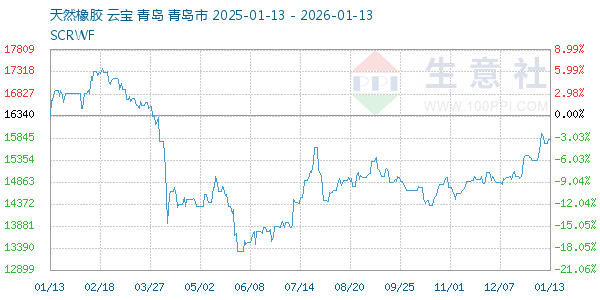 天然橡胶走势图