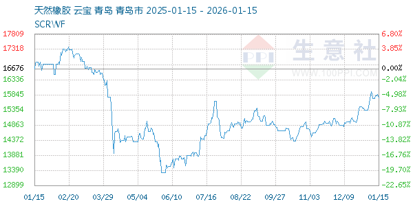 天然橡胶走势图