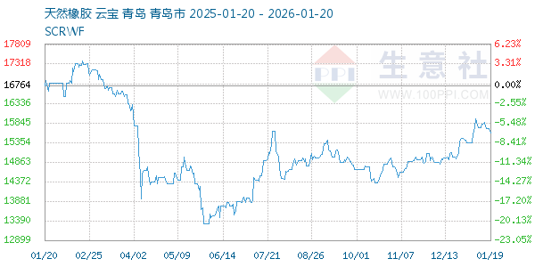 天然橡胶走势图