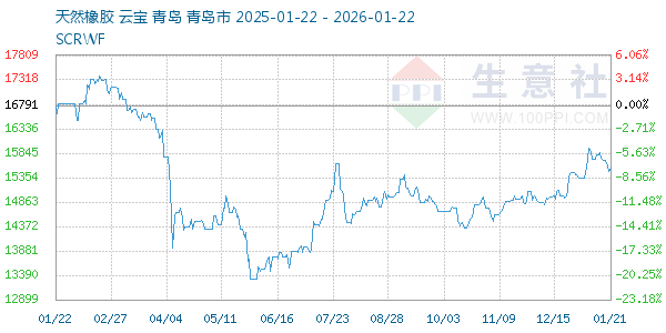天然橡胶走势图