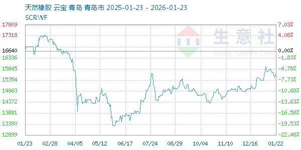 天然橡胶走势图
