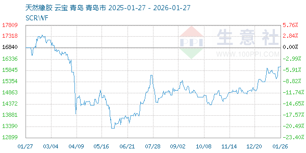 天然橡胶走势图