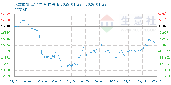 天然橡胶走势图