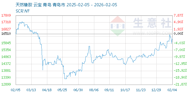 天然橡胶走势图