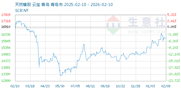 天然橡胶走势图