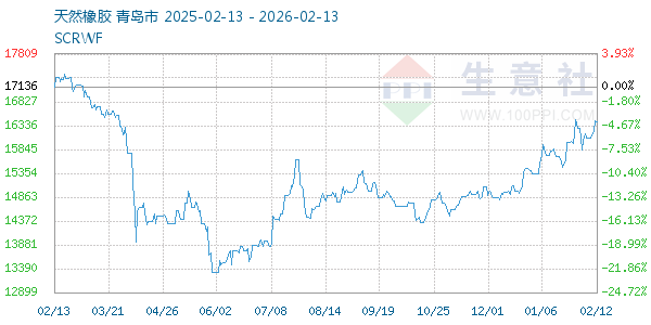 天然橡胶走势图