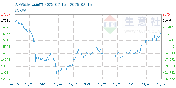 天然橡胶走势图