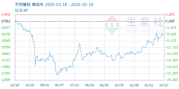 天然橡胶走势图