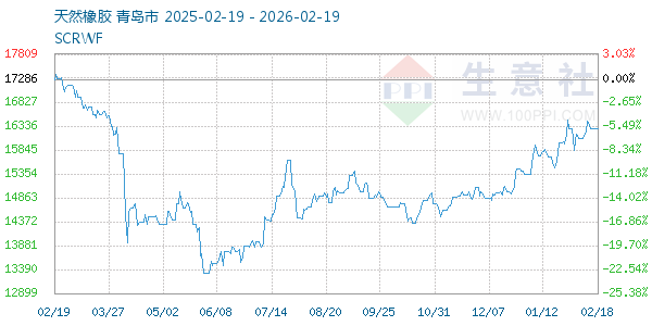 天然橡胶走势图