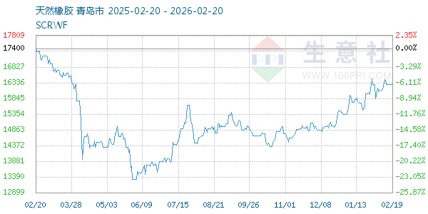 天然橡胶走势图