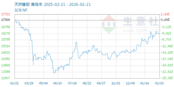 天然橡胶走势图