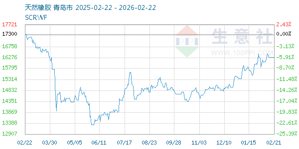 天然橡胶走势图