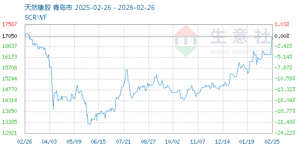 天然橡胶走势图