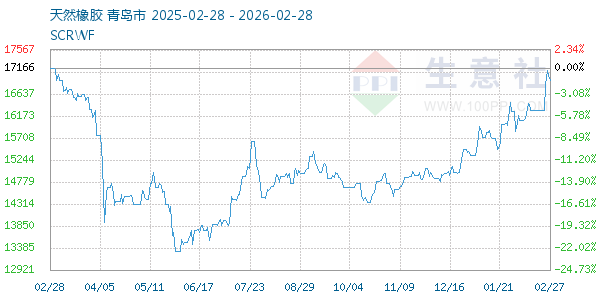 天然橡胶走势图