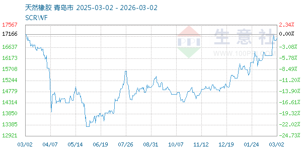 天然橡胶走势图