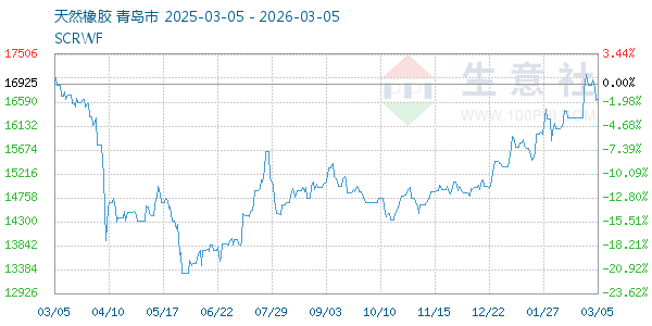 天然橡胶走势图