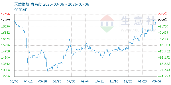 天然橡胶走势图