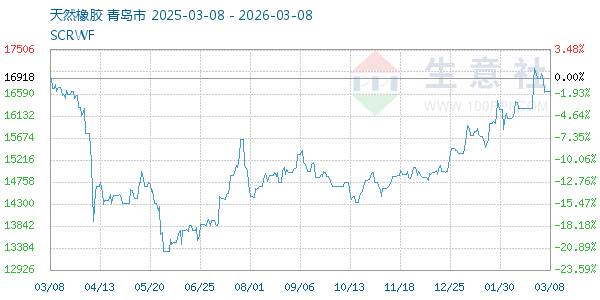 天然橡胶走势图