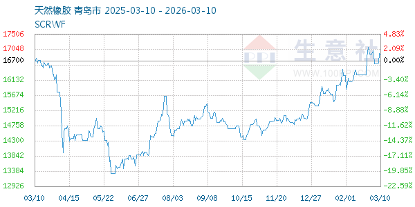 天然橡胶走势图