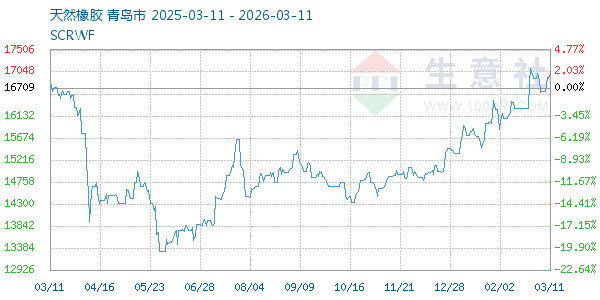 天然橡胶走势图