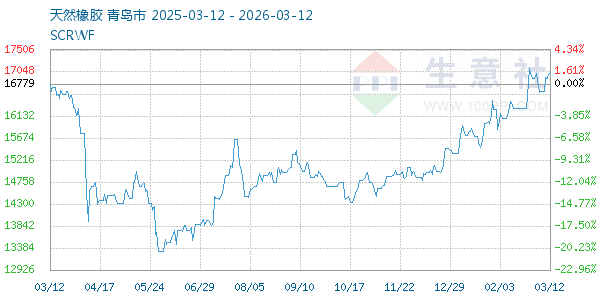 天然橡胶走势图