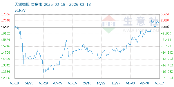 天然橡胶走势图