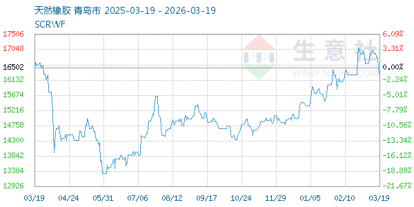天然橡胶走势图
