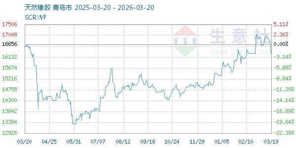 天然橡胶走势图