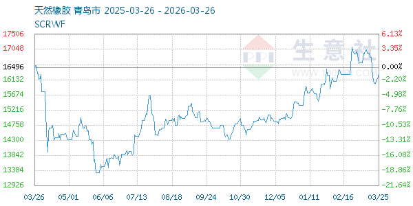天然橡胶走势图