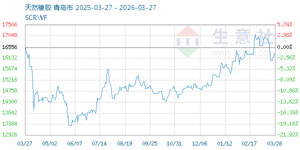 天然橡胶走势图