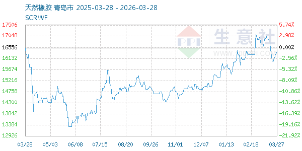 天然橡胶走势图