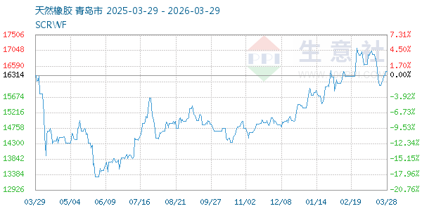 天然橡胶走势图