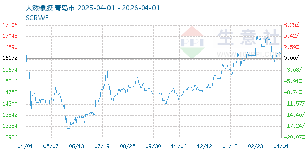 天然橡胶走势图