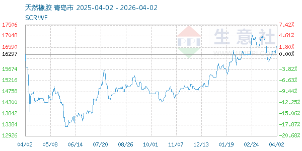 天然橡胶走势图