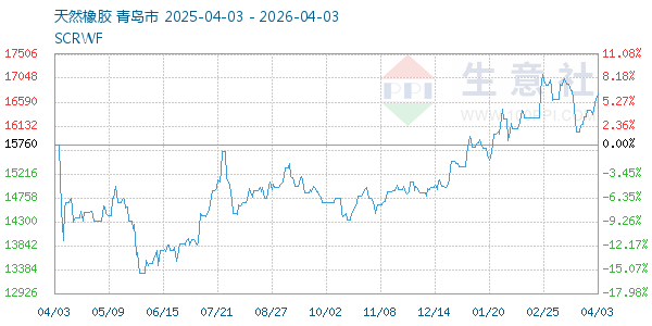 天然橡胶走势图