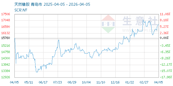 天然橡胶走势图