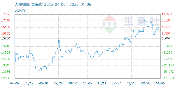 天然橡胶走势图