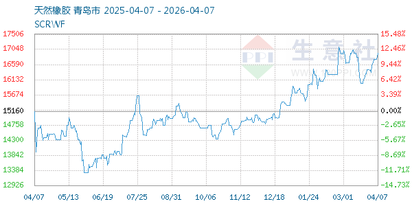 天然橡胶走势图