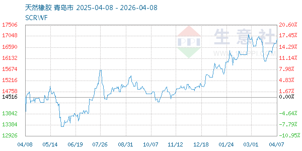 天然橡胶走势图
