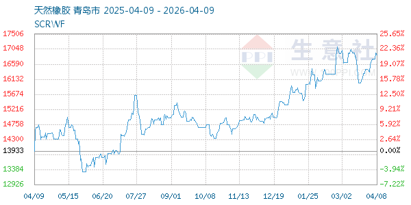 天然橡胶走势图