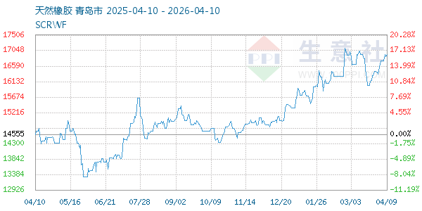 天然橡胶走势图