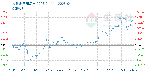 天然橡胶走势图
