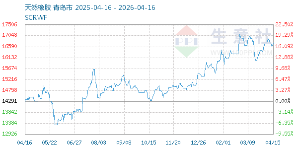 天然橡胶走势图