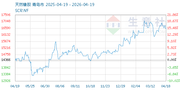 天然橡胶走势图