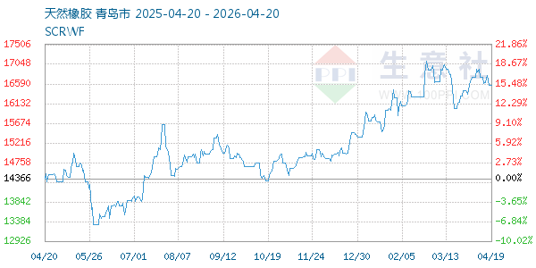天然橡胶走势图